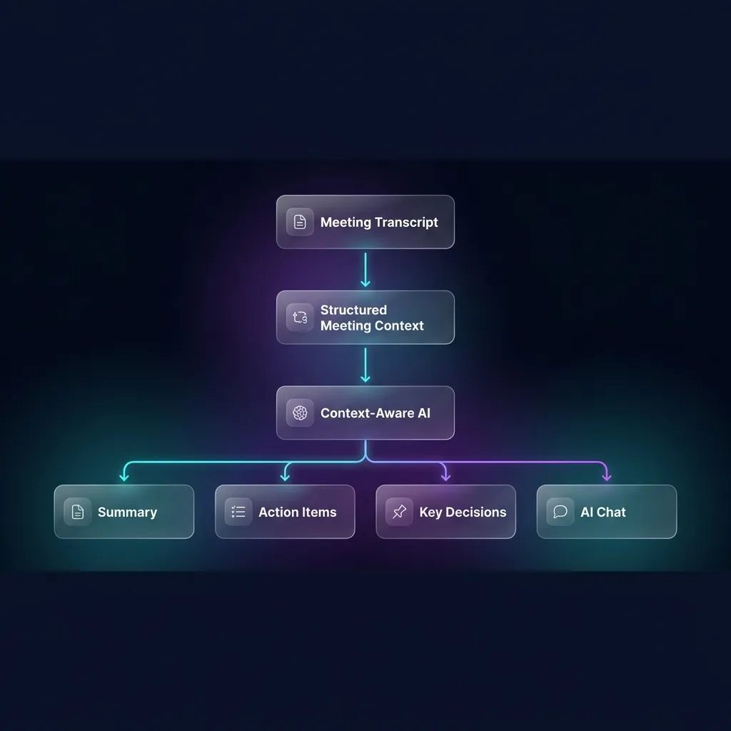 Context-Aware Meeting Chatbots: Architecture, Routing, and Reducing Hallucinations